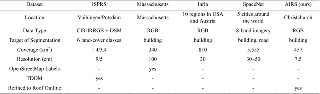 Figure 2 for Aerial Imagery for Roof Segmentation: A Large-Scale Dataset towards Automatic Mapping of Buildings