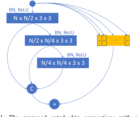 Figure 1 for Toward fast and accurate human pose estimation via soft-gated skip connections