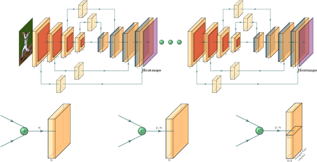 Figure 2 for Toward fast and accurate human pose estimation via soft-gated skip connections