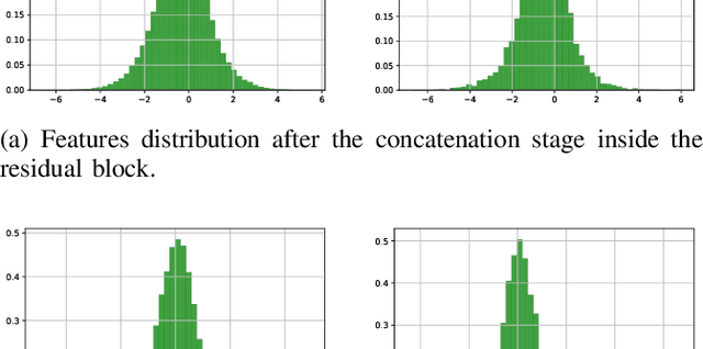 Figure 4 for Toward fast and accurate human pose estimation via soft-gated skip connections