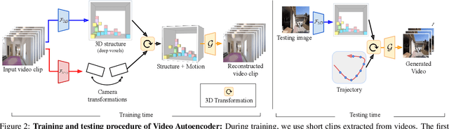 Figure 2 for Video Autoencoder: self-supervised disentanglement of static 3D structure and motion