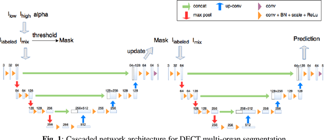 Figure 2 for Towards Automatic Abdominal Multi-Organ Segmentation in Dual Energy CT using Cascaded 3D Fully Convolutional Network