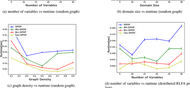 Figure 4 for Speeding Up Distributed Pseudo-tree Optimization Procedure with Cross Edge Consistency to Solve DCOPs