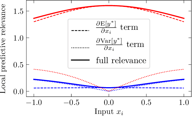 Figure 1 for Ranking variables and interactions using predictive uncertainty measures