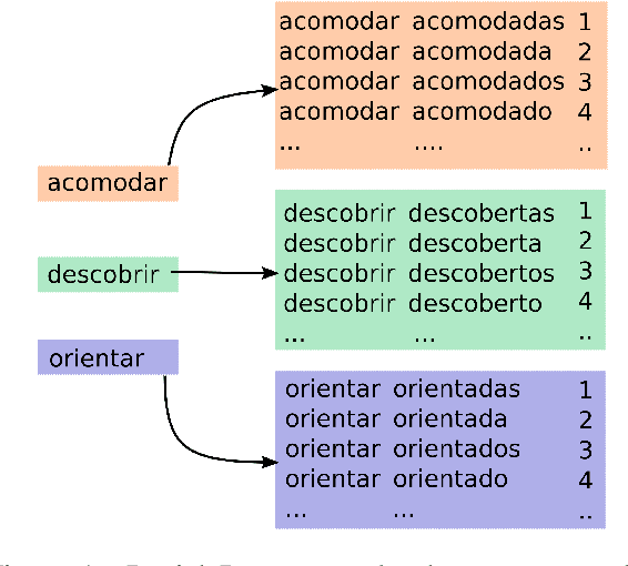 Figure 1 for The SIGMORPHON 2020 Shared Task on Unsupervised Morphological Paradigm Completion