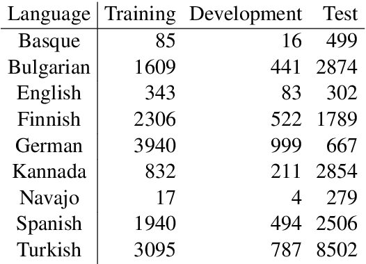 Figure 2 for The SIGMORPHON 2020 Shared Task on Unsupervised Morphological Paradigm Completion