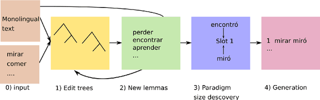 Figure 3 for The SIGMORPHON 2020 Shared Task on Unsupervised Morphological Paradigm Completion