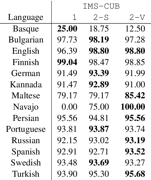 Figure 4 for The IMS-CUBoulder System for the SIGMORPHON 2020 Shared Task on Unsupervised Morphological Paradigm Completion