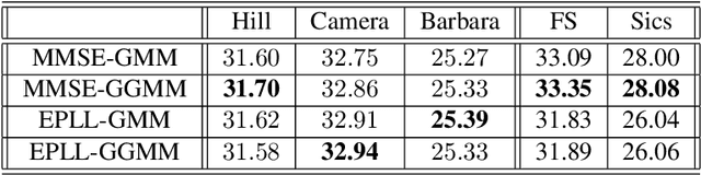 Figure 1 for Patch-based image Super Resolution using generalized Gaussian mixture model