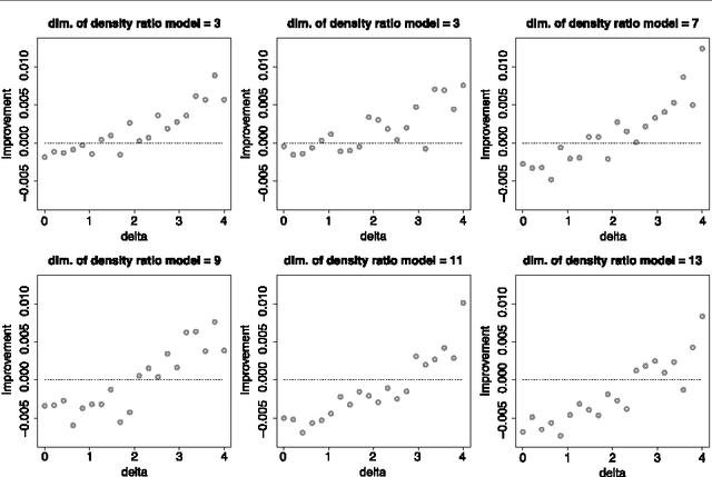 Figure 2 for Semi-Supervised learning with Density-Ratio Estimation