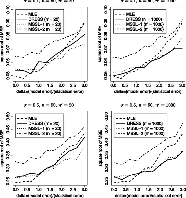 Figure 4 for Semi-Supervised learning with Density-Ratio Estimation