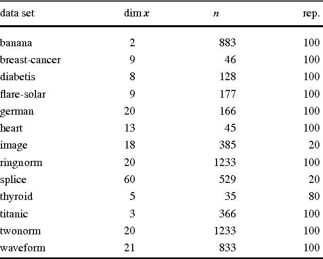 Figure 3 for Semi-Supervised learning with Density-Ratio Estimation