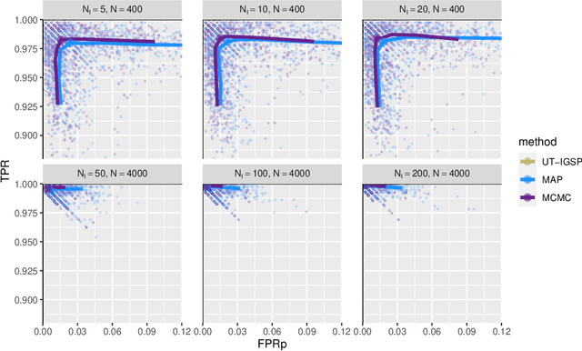 Figure 2 for The interventional Bayesian Gaussian equivalent score for Bayesian causal inference with unknown soft interventions