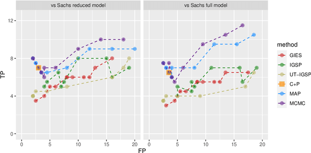 Figure 3 for The interventional Bayesian Gaussian equivalent score for Bayesian causal inference with unknown soft interventions