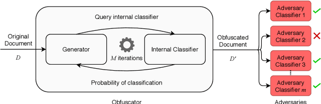 Figure 1 for Avengers Ensemble! Improving Transferability of Authorship Obfuscation