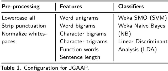 Figure 2 for Avengers Ensemble! Improving Transferability of Authorship Obfuscation