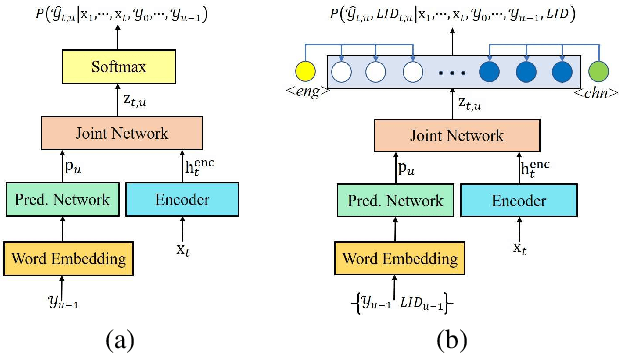 Figure 3 for Rnn-transducer with language bias for end-to-end Mandarin-English code-switching speech recognition