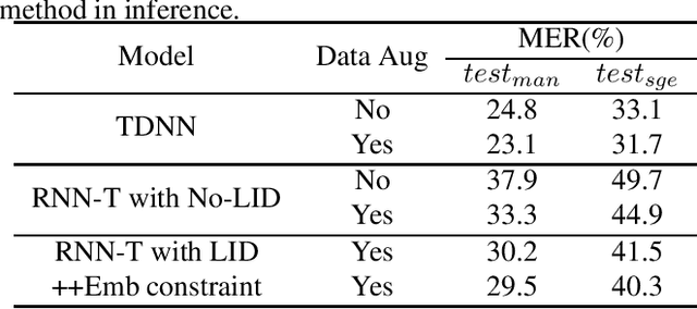 Figure 4 for Rnn-transducer with language bias for end-to-end Mandarin-English code-switching speech recognition