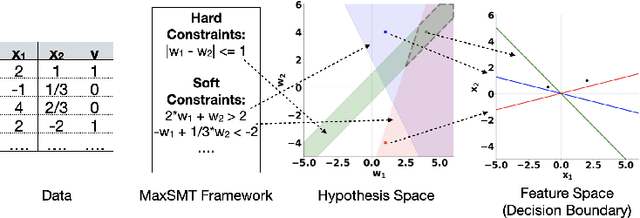 Figure 1 for SaDe: Learning Models that Provably Satisfy Domain Constraints