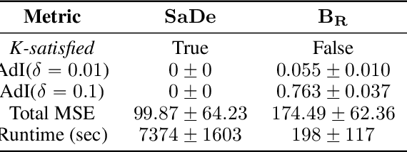 Figure 4 for SaDe: Learning Models that Provably Satisfy Domain Constraints