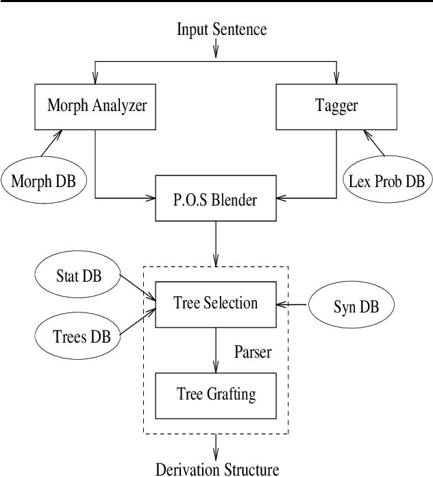 Figure 1 for XTAG system - A Wide Coverage Grammar for English