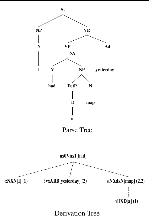 Figure 3 for XTAG system - A Wide Coverage Grammar for English