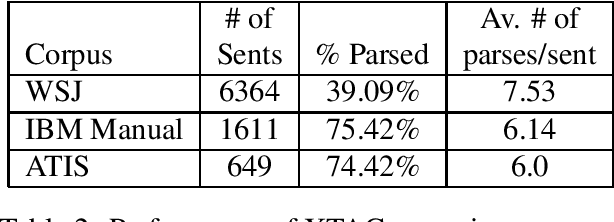 Figure 4 for XTAG system - A Wide Coverage Grammar for English