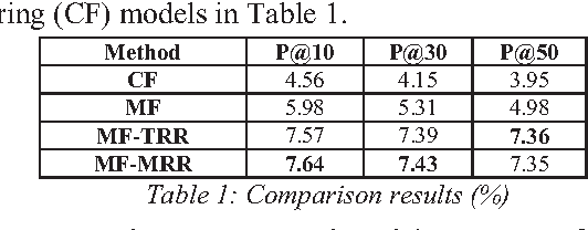 Figure 2 for AMRec: An Intelligent System for Academic Method Recommendation