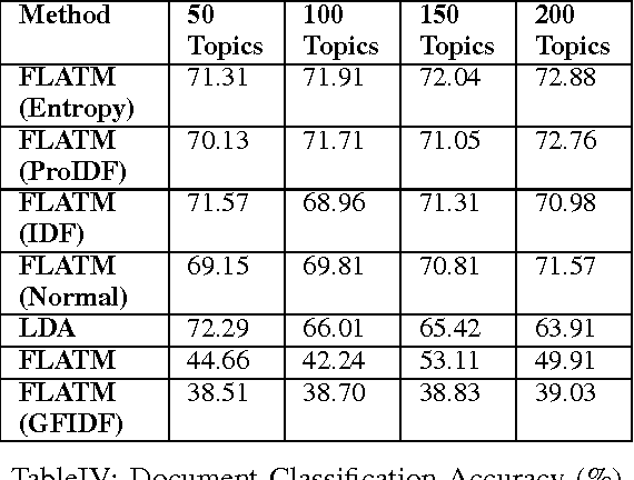 Figure 2 for FLATM: A Fuzzy Logic Approach Topic Model for Medical Documents