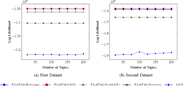 Figure 1 for FLATM: A Fuzzy Logic Approach Topic Model for Medical Documents
