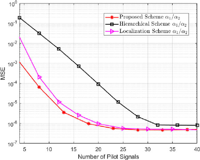 Figure 2 for Channel Estimation for Large Intelligent Surface-Based Transceiver Using a Parametric Channel Model