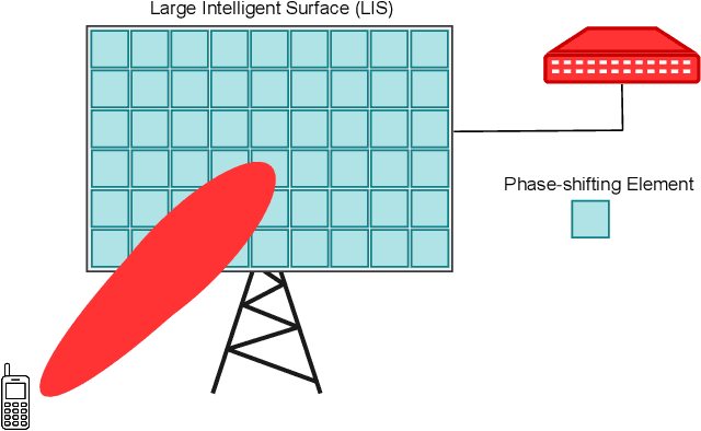 Figure 1 for Channel Estimation for Large Intelligent Surface-Based Transceiver Using a Parametric Channel Model