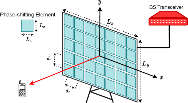 Figure 3 for Channel Estimation for Large Intelligent Surface-Based Transceiver Using a Parametric Channel Model
