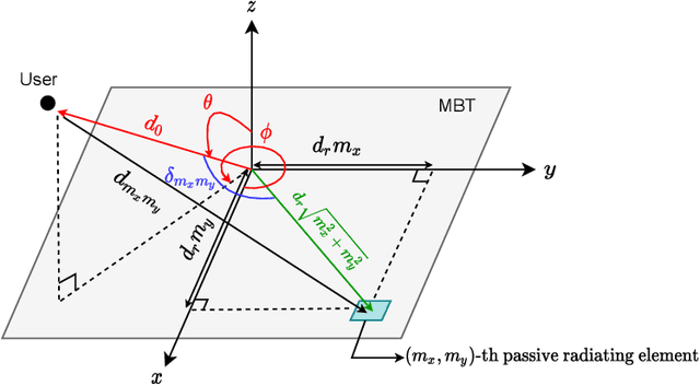 Figure 4 for Channel Estimation for Large Intelligent Surface-Based Transceiver Using a Parametric Channel Model