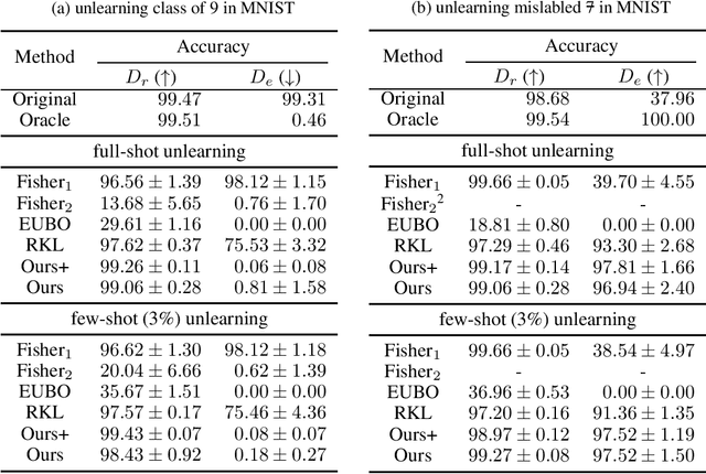 Figure 4 for Few-Shot Unlearning by Model Inversion