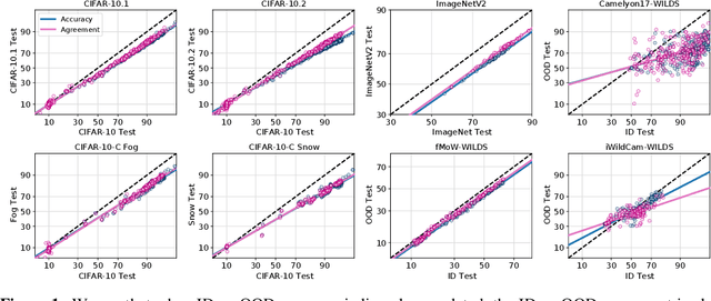 Figure 1 for Agreement-on-the-Line: Predicting the Performance of Neural Networks under Distribution Shift