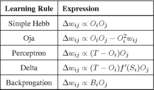 Figure 1 for A Theory of Local Learning, the Learning Channel, and the Optimality of Backpropagation