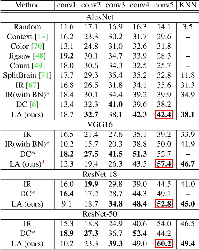 Figure 2 for Local Aggregation for Unsupervised Learning of Visual Embeddings