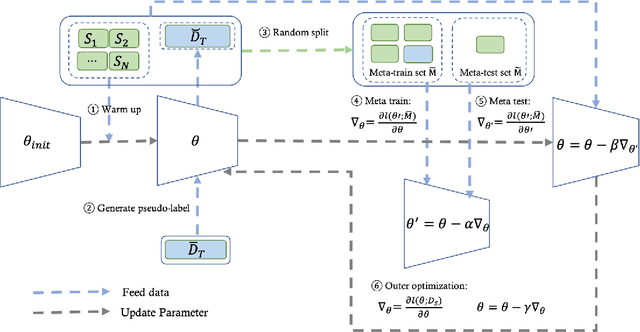 Figure 2 for Meta Self-Learning for Multi-Source Domain Adaptation: A Benchmark