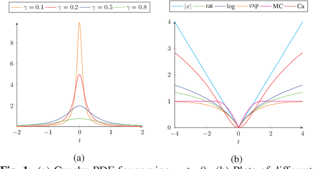 Figure 1 for Non-convex Super-resolution of OCT images via sparse representation
