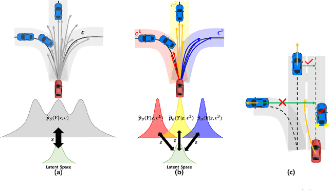 Figure 1 for Hierarchical Latent Structure for Multi-Modal Vehicle Trajectory Forecasting