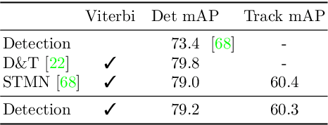 Figure 4 for TAO: A Large-Scale Benchmark for Tracking Any Object