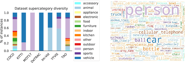 Figure 1 for TAO: A Large-Scale Benchmark for Tracking Any Object