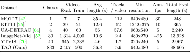 Figure 2 for TAO: A Large-Scale Benchmark for Tracking Any Object