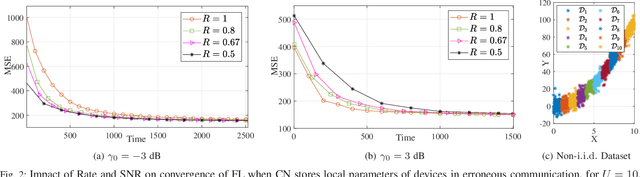 Figure 2 for Rate-Convergence Tradeoff of Federated Learning over Wireless Channel