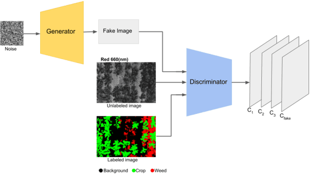 Figure 1 for Semi-supervised GAN for Classification of Multispectral Imagery Acquired by UAVs