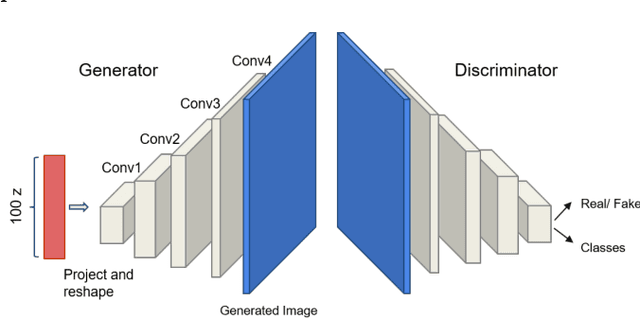 Figure 2 for Semi-supervised GAN for Classification of Multispectral Imagery Acquired by UAVs