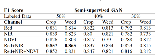 Figure 3 for Semi-supervised GAN for Classification of Multispectral Imagery Acquired by UAVs