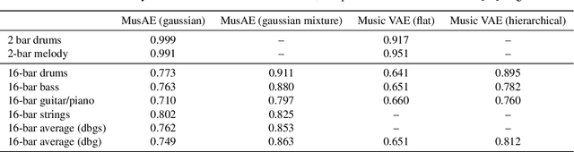 Figure 2 for Learning Style-Aware Symbolic Music Representations by Adversarial Autoencoders