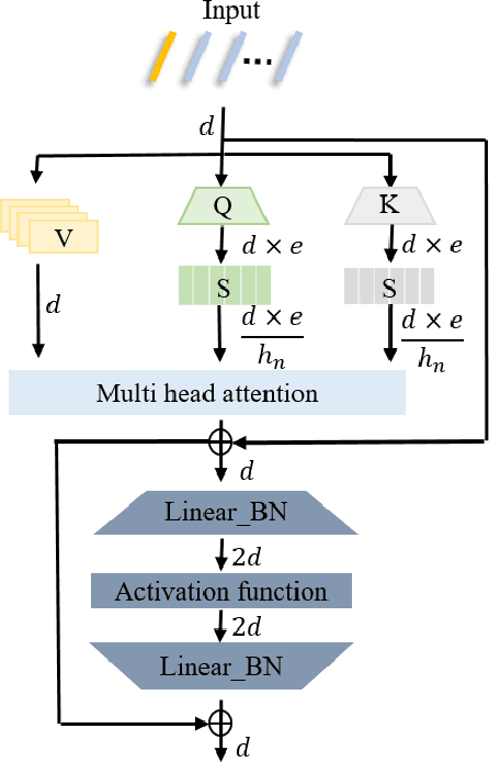 Figure 3 for Learnable Compression Network with Transformer for Approximate Nearest Neighbor Search